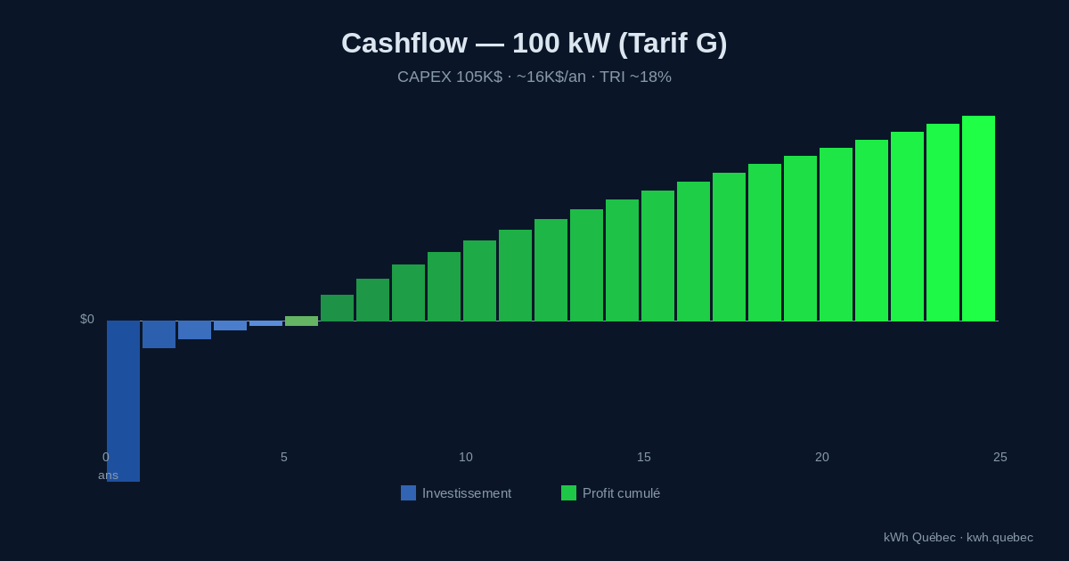 Comment calculer la rentabilité de votre projet solaire commercial