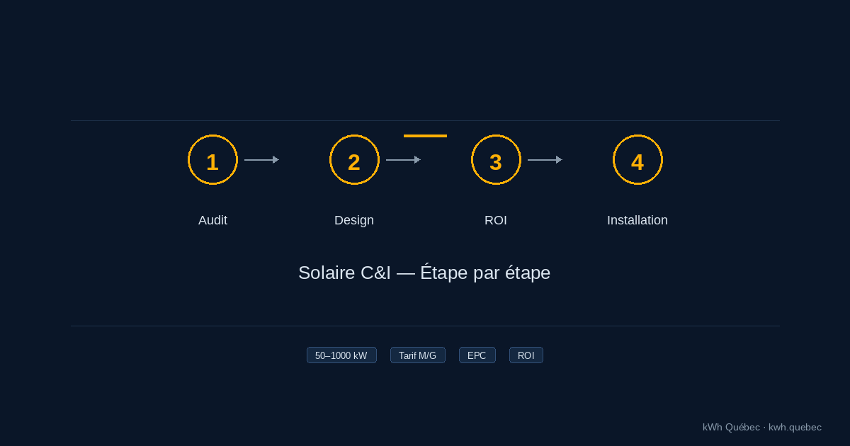 Guide complet : Énergie solaire pour bâtiments commerciaux au Québec